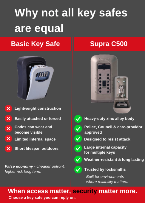 Key Safe graphic listing differences between cheap basic and Supra C500 key safe.